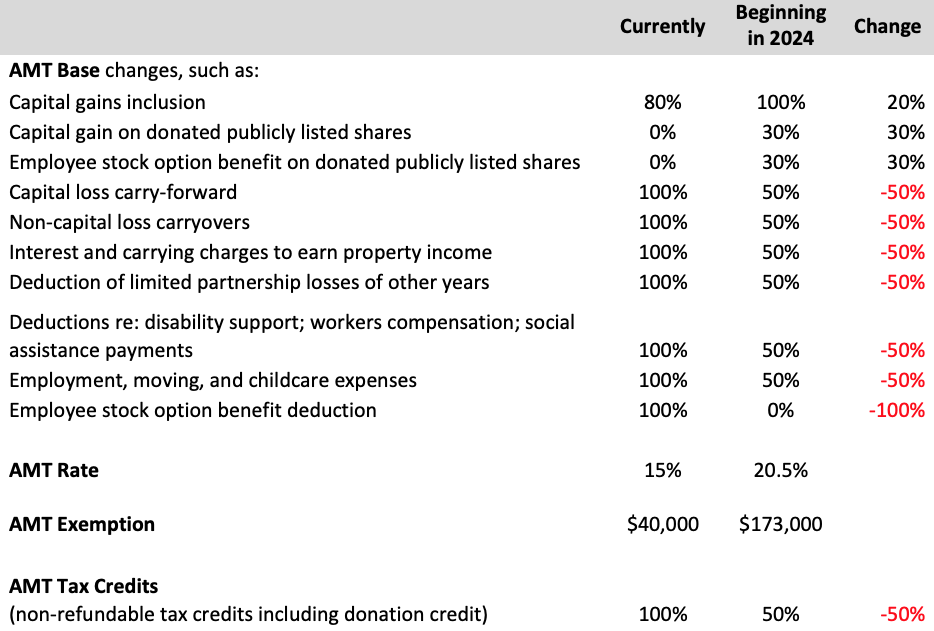 Taxpayers and Charities Beware A New AMT is Coming Cadesky Tax