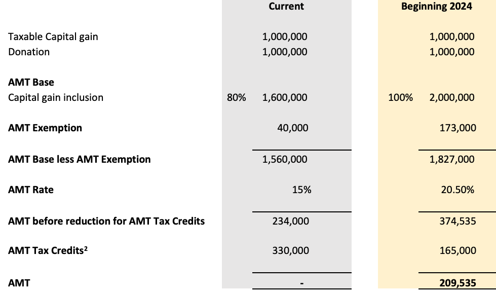 Taxpayers and Charities Beware: A New AMT is Coming - Cadesky Tax